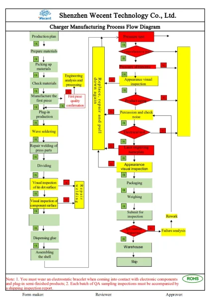 wecent charger manufacturing process flow diagram